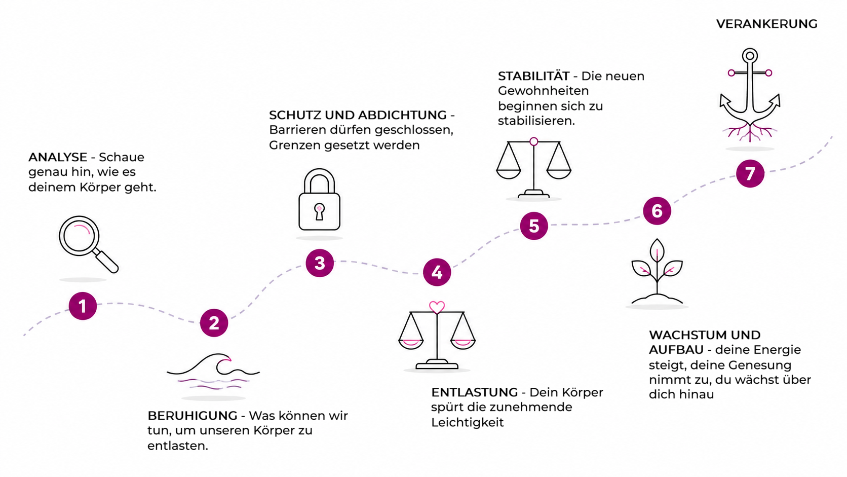 Die sieben Schritte von LEB DICH GESUND: Analyse, Beruhigung, Schutz und Abdichtung, Entlastung, Stabilität, Wachstum und Aufbau, Verankerung